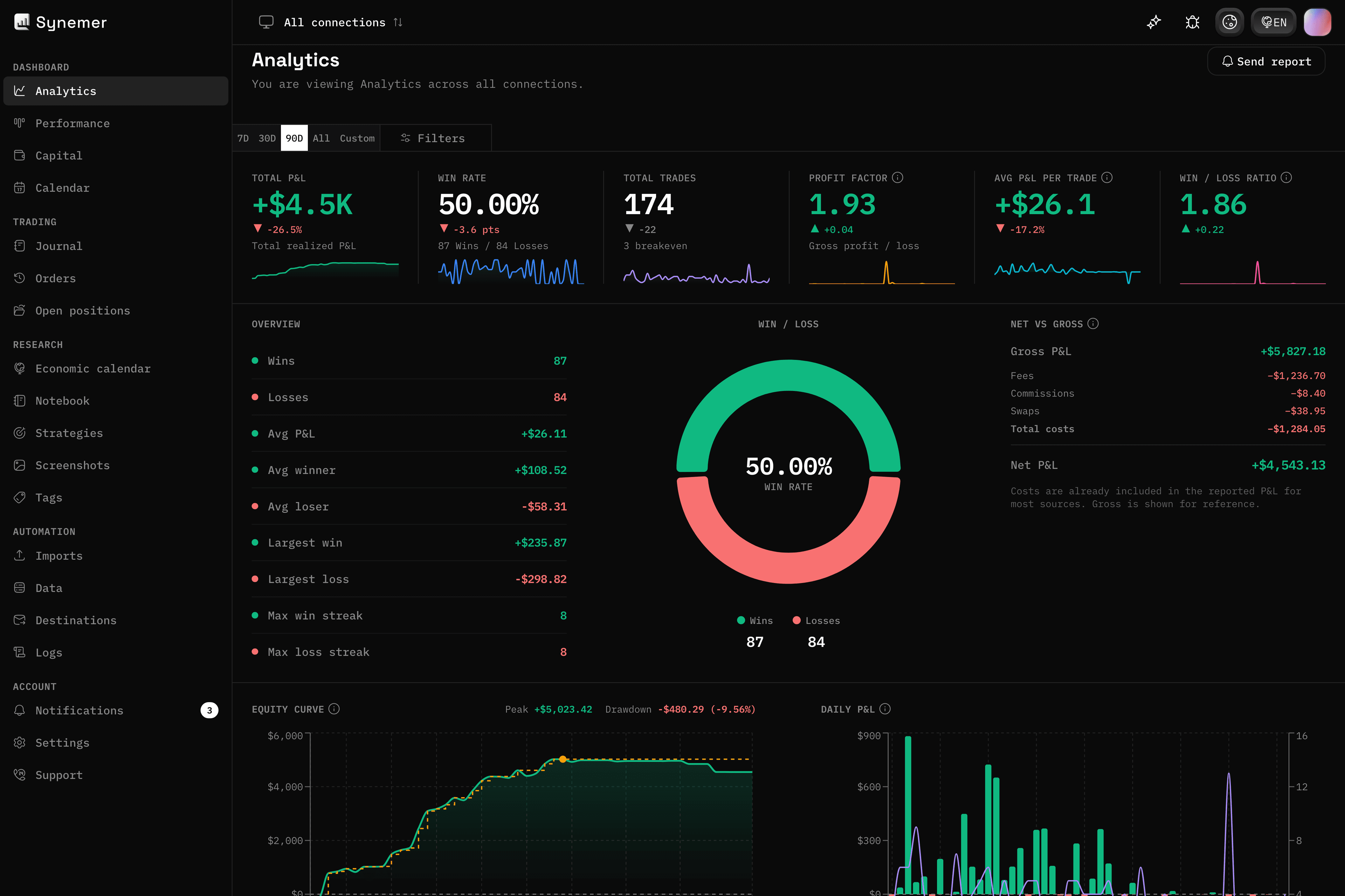 Synemer analytics dashboard with key trading metrics