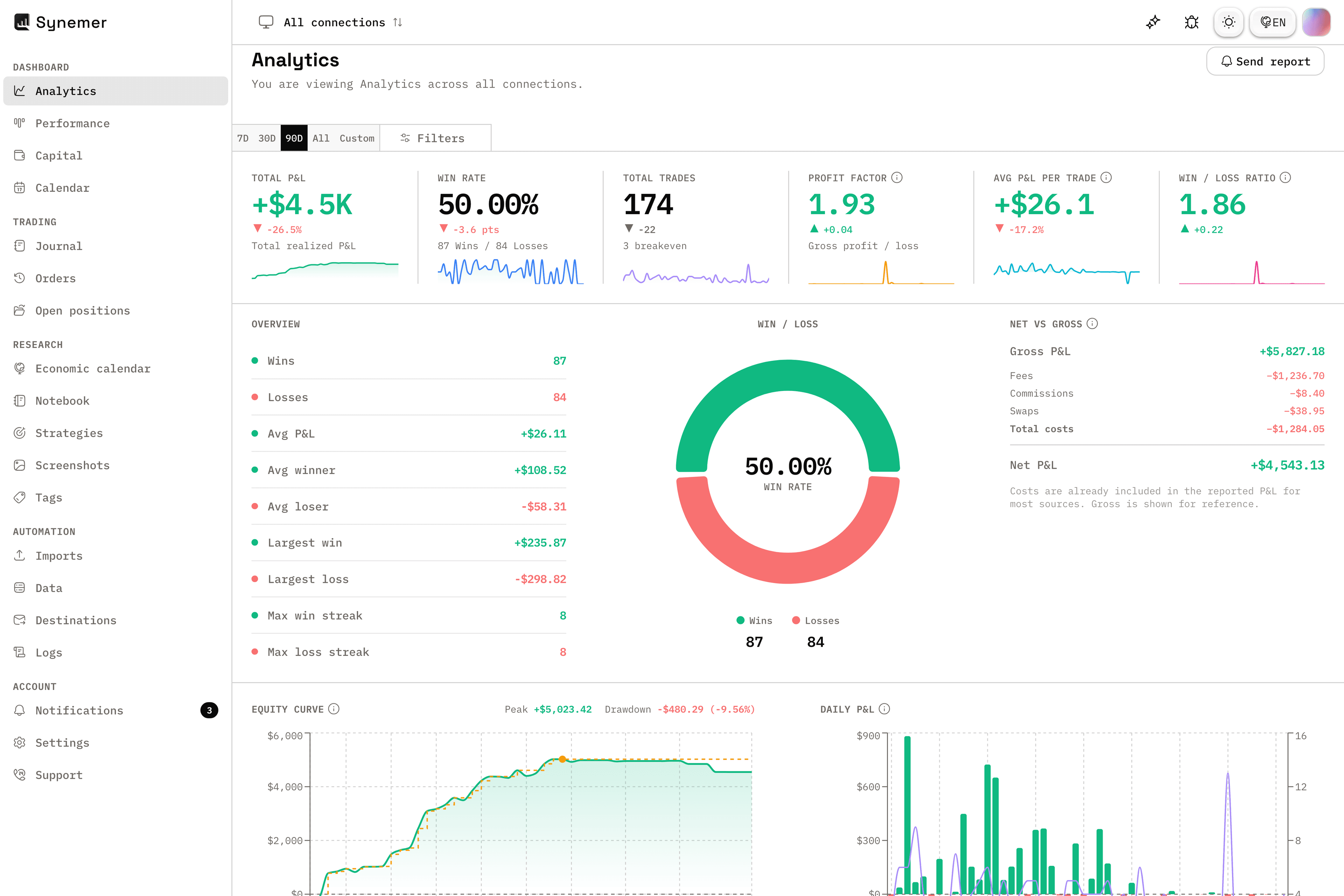 Synemer analytics dashboard with key trading metrics